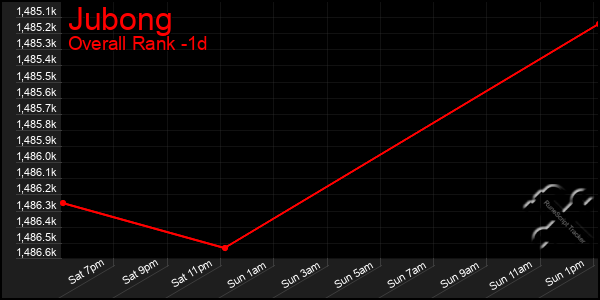 Last 24 Hours Graph of Jubong