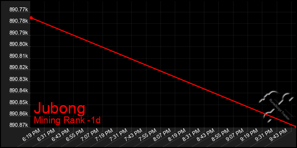 Last 24 Hours Graph of Jubong