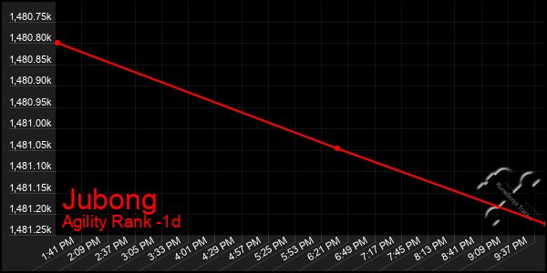 Last 24 Hours Graph of Jubong