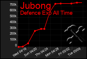 Total Graph of Jubong