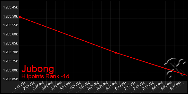 Last 24 Hours Graph of Jubong