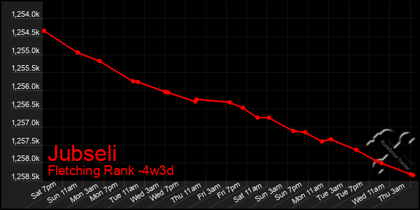 Last 31 Days Graph of Jubseli