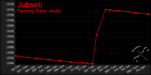 Last 31 Days Graph of Jubseli