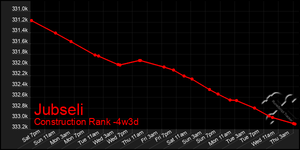 Last 31 Days Graph of Jubseli