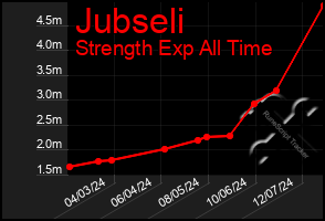 Total Graph of Jubseli