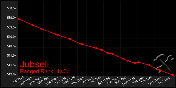 Last 31 Days Graph of Jubseli
