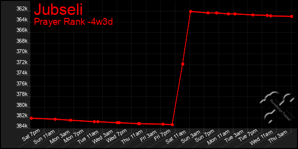 Last 31 Days Graph of Jubseli