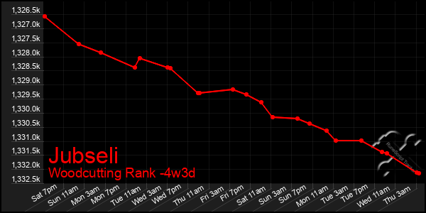 Last 31 Days Graph of Jubseli