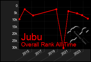 Total Graph of Jubu