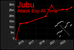 Total Graph of Jubu