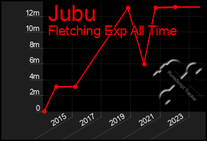 Total Graph of Jubu