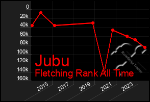 Total Graph of Jubu