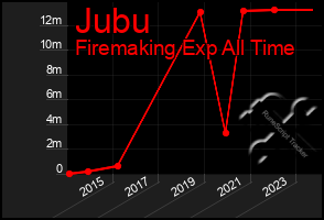 Total Graph of Jubu