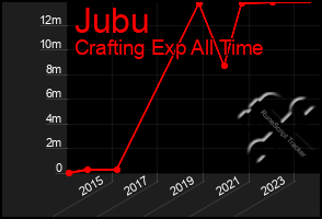 Total Graph of Jubu