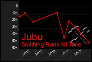 Total Graph of Jubu