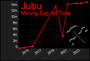 Total Graph of Jubu