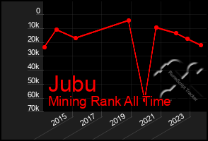 Total Graph of Jubu