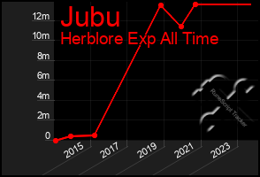 Total Graph of Jubu