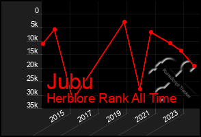 Total Graph of Jubu