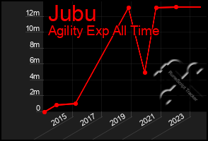 Total Graph of Jubu