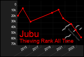 Total Graph of Jubu