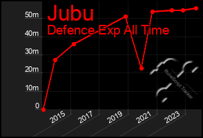 Total Graph of Jubu