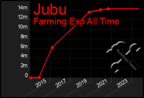 Total Graph of Jubu