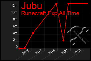 Total Graph of Jubu