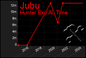 Total Graph of Jubu