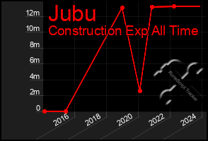 Total Graph of Jubu