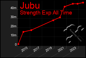 Total Graph of Jubu