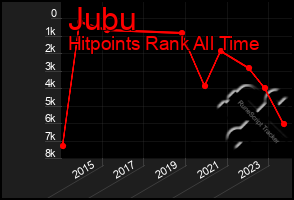 Total Graph of Jubu