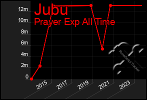 Total Graph of Jubu