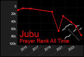 Total Graph of Jubu