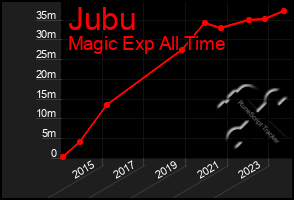 Total Graph of Jubu