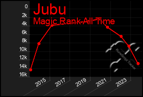 Total Graph of Jubu