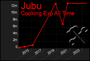 Total Graph of Jubu