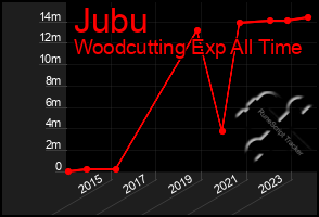 Total Graph of Jubu