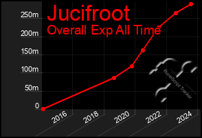 Total Graph of Jucifroot