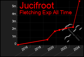 Total Graph of Jucifroot