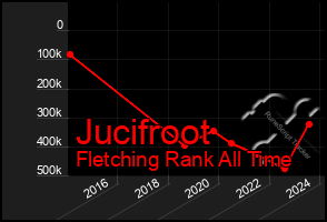 Total Graph of Jucifroot