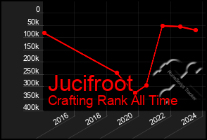 Total Graph of Jucifroot