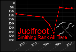 Total Graph of Jucifroot