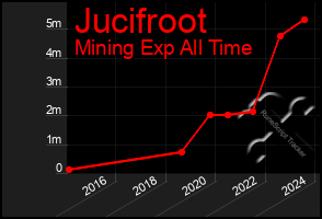 Total Graph of Jucifroot