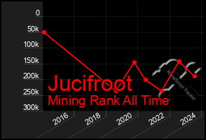 Total Graph of Jucifroot