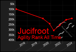 Total Graph of Jucifroot