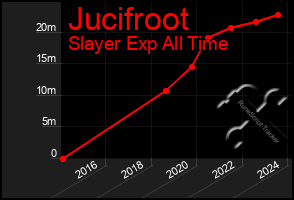 Total Graph of Jucifroot