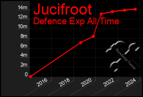 Total Graph of Jucifroot