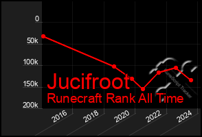 Total Graph of Jucifroot