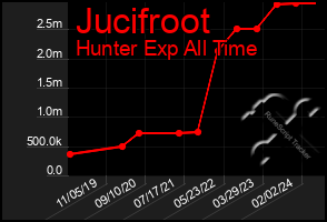 Total Graph of Jucifroot